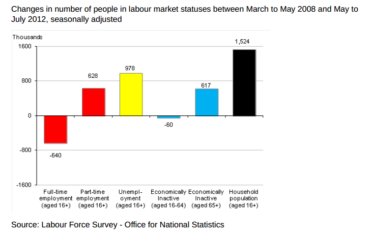 Changes in number of people in labour market statuses