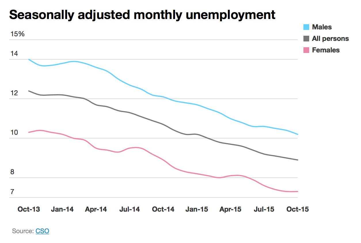 Unemployment Chart Since 2008
