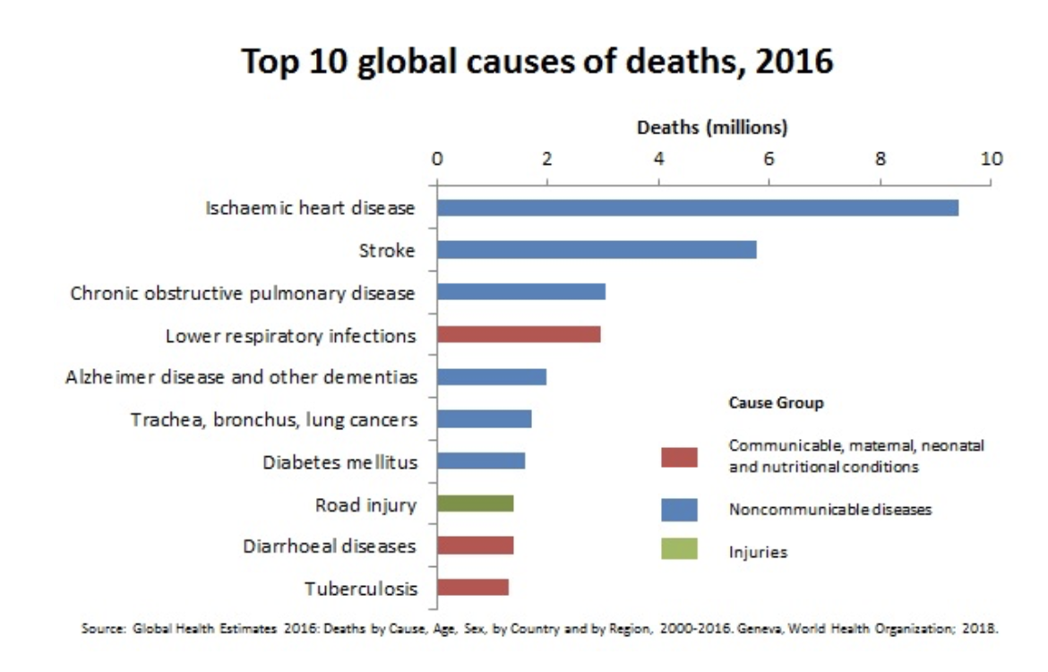Causes of Death – The top 10 vs Job
