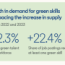 LinkedIn’s Global Green Skills Report 2023 – Share of green talent in the workforce rose by a median of 12.3% while the share of job postings requiring at least one green skill grew twice as quickly